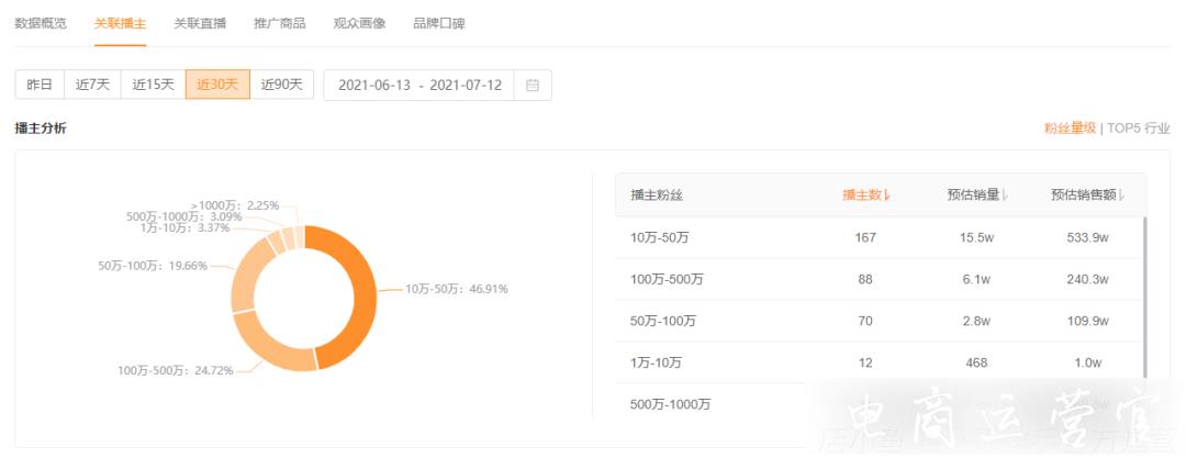 創(chuàng)始于1972年的服裝品牌一周銷售額破500萬！